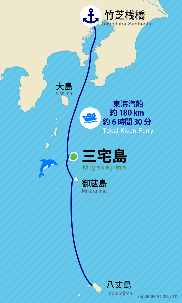 東京から三宅島へのアクセス東海汽船で約６時間30分、180km
